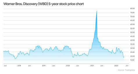 5 Key Drivers of Warner Bros. Stock Growth