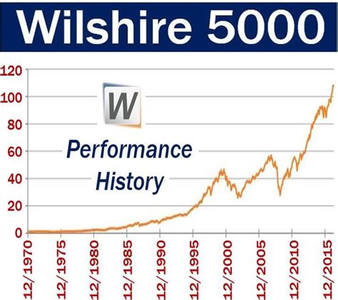 5 Key Facts About the Wilshire 5000 Stock Index