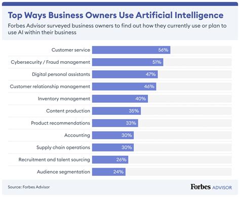 5 Key Ways 2,000+ Companies Are Using AI to Transform Their Businesses