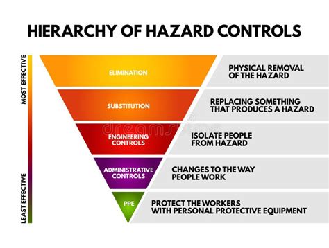 5 Levels of the Hierarchy of Control: Protecting Workers from Hazards