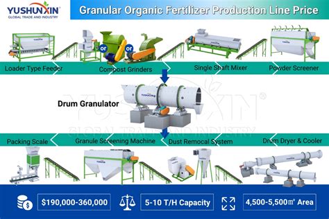 5 Must-Know Granule Production Equipment for Profitable 2023