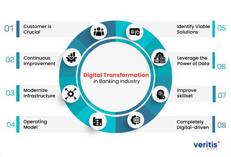 5 Prime Core Technologies That Are Changing the Banking Industry