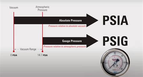 5 Psi vs. 1 Atm: Deciphering the Difference and Practical Applications