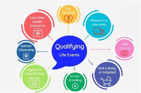 5 Qualifying Life Events That Trigger Insurance Changes