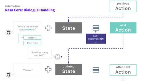 5 Rasa AI Chatbot Stats That Will Astonish You