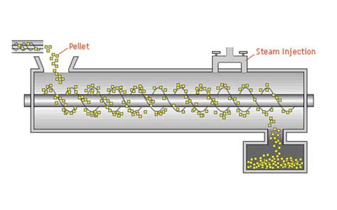 5 Reasons Why You Need a Pelletizing & Coating Machine