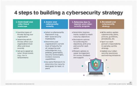 5 Strategies to Enhance Cybersecurity