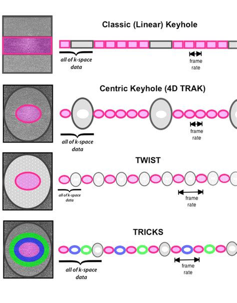 5 Time-Tripping Tricks for Twisting Chronology