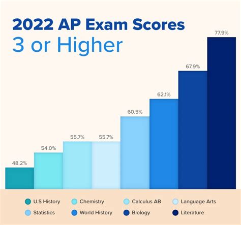 5 Tips for Improving Your AP Gov Score