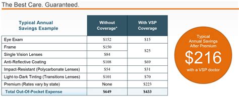 5 Top VSP Insurance Providers