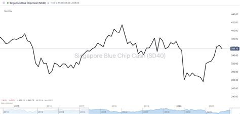 5 Undervalued Singaporean Stocks to Buy Now for 2025 Returns