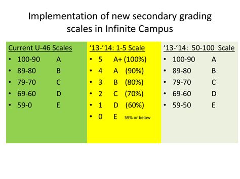 5 point scale grading system
