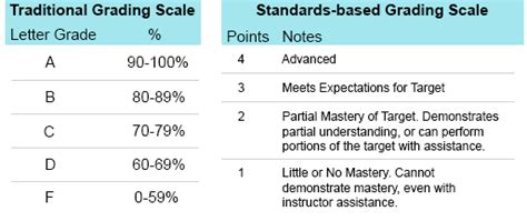 5-Point Scale Grading: A Comprehensive Guide for Teachers and Students