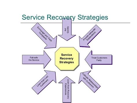 5-Star Salute Service Recovery Model: Transform Disgruntled Customers into Loyal Advocates