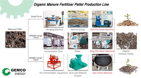 5-Step Manure Fertilizer Pellet Production Line