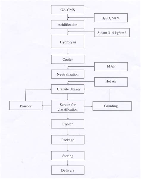 5-Step Process for NPK Production