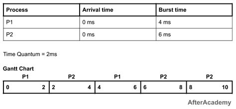 5. Timing Your Burst