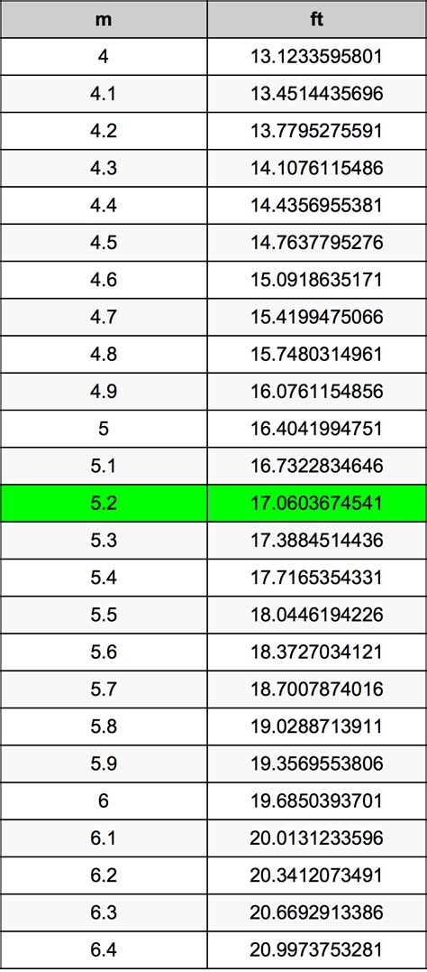 5.2 pies a metros