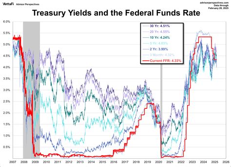 5.25% 10-Year Treasury Yields: What it Means for Bil ETF Yield