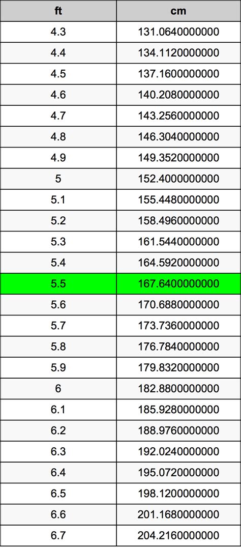 5.5 feet to cm