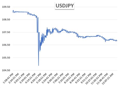 50% Crash Alert: Jap Yen to USD Set to Plunge