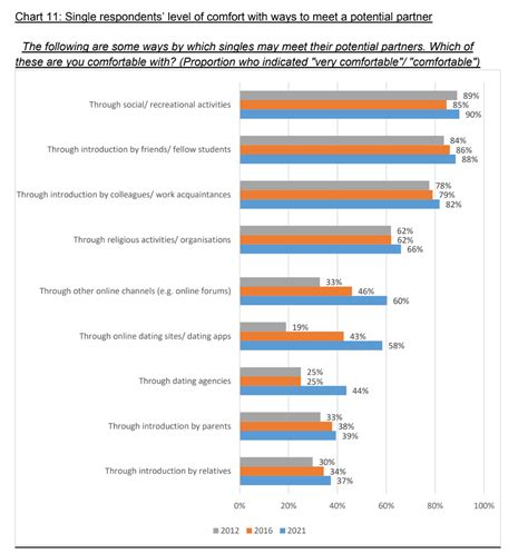 50% of single adults in Singapore