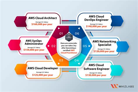 50,000+ AWS Career Opportunities in Singapore: Powering the Cloud in Southeast Asia