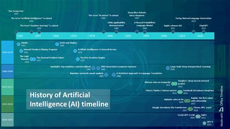 50,000+ Years of History AI Answer Generator: A Timeline of Innovation