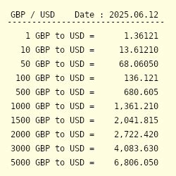 50,000 Pounds in USD: A Guide to Currency Conversion