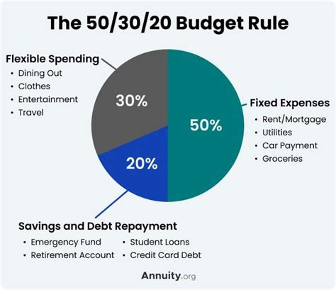 50/30/20 Rule: