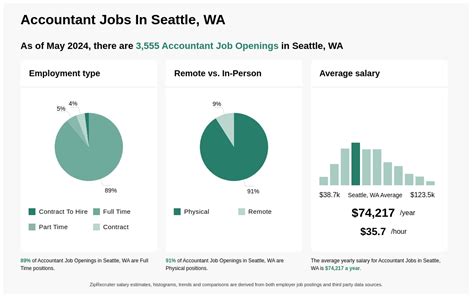 50+ In-Demand Accounting Jobs in Seattle, WA