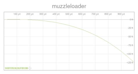 50 Cal Muzzleloader Bullet Drop Chart