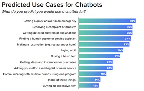 50 Mind-Blowing Internet AI Chatbot Stats, Benefits, and Use Cases