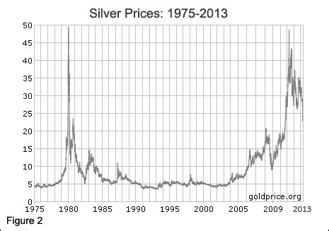 50 Year Historical Silver Chart