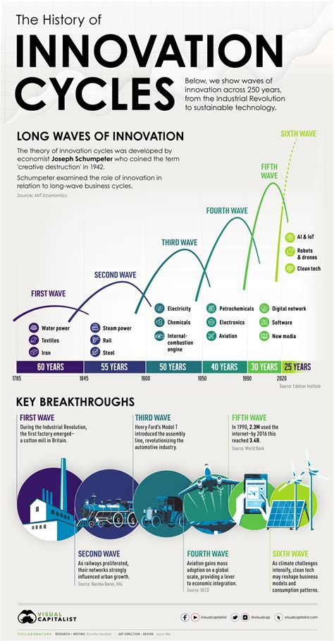 50 Years of Innovation and Growth