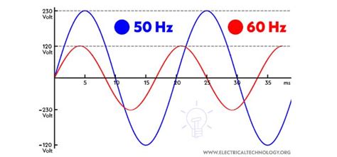 50 kHz vs. 60 Hz: A Comprehensive Comparison