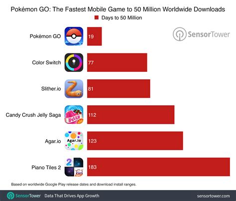 50 million+ downloads worldwide