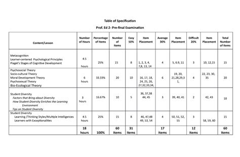 50-in-1 Table of Specification Generator: Your Blueprint for Exam Success