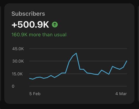 500,000 Ways to Use Subs Shares