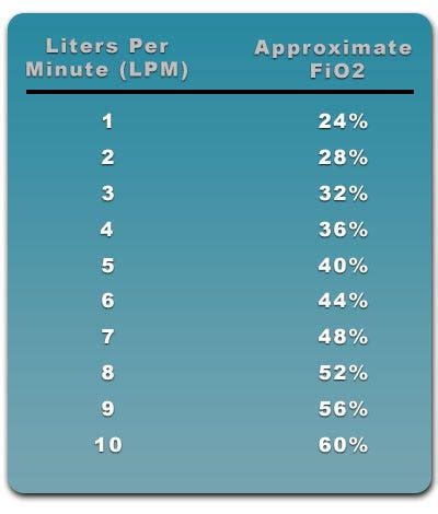 500 LPM: The Ultimate Guide to Oxygen Flow Rates