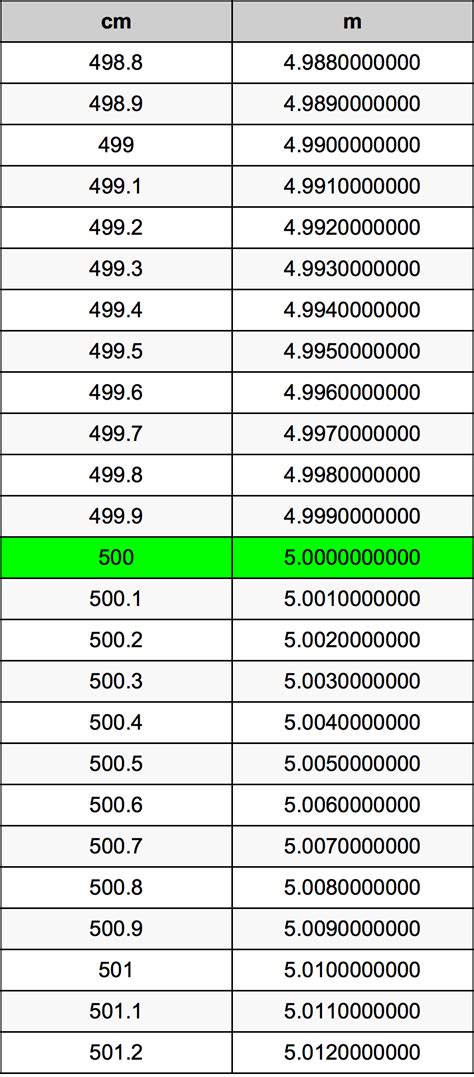 500 cm to metres