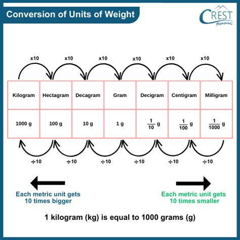 5000 g in kg: Deciphering the Conversion for Precise Measurement