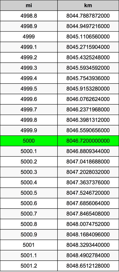 5000 km to m