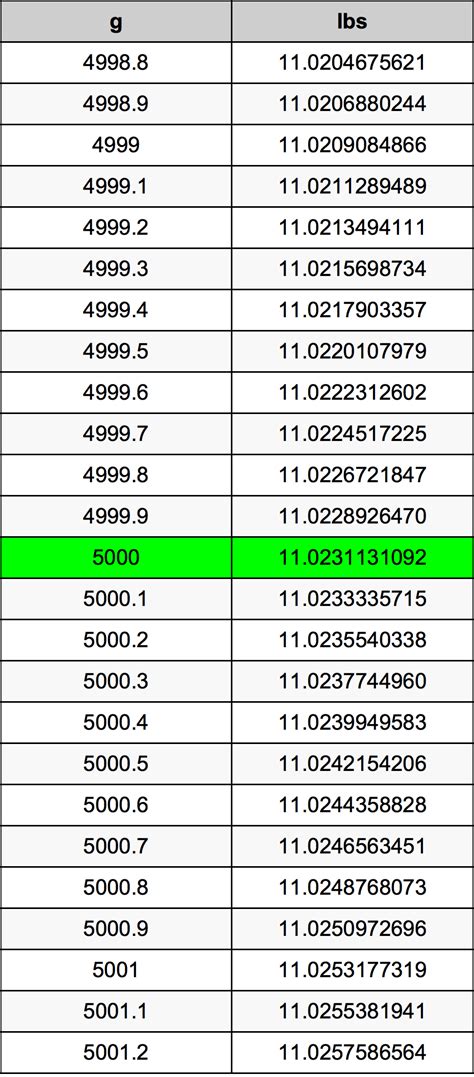 5000g to lbs: A Comprehensive Guide