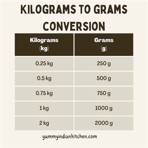 500grams to kg