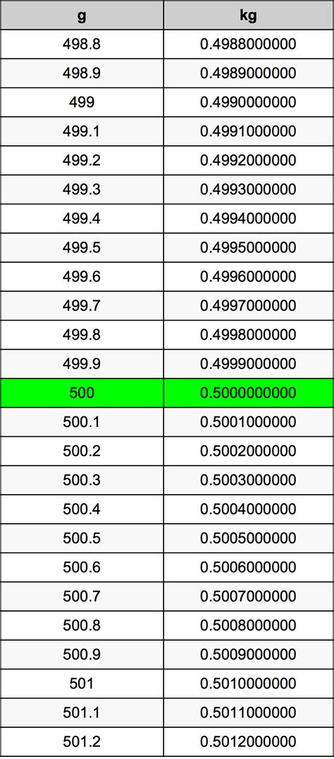 500grams to kilograms