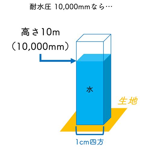 500mm〜10,000mm