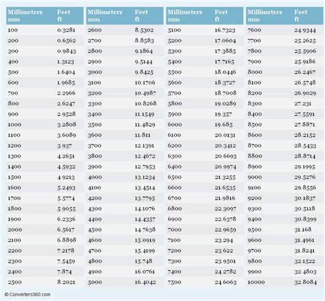 500mm in ft: Dive Into the Realm of Measurements