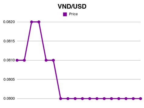 500usd to vnd: Amazing conversion rate you need to know