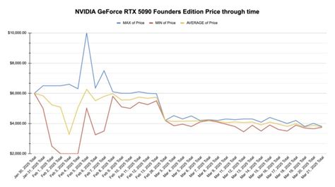 5090 Price Trends: Unraveling the Significance